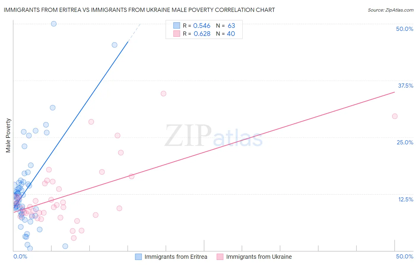 Immigrants from Eritrea vs Immigrants from Ukraine Male Poverty