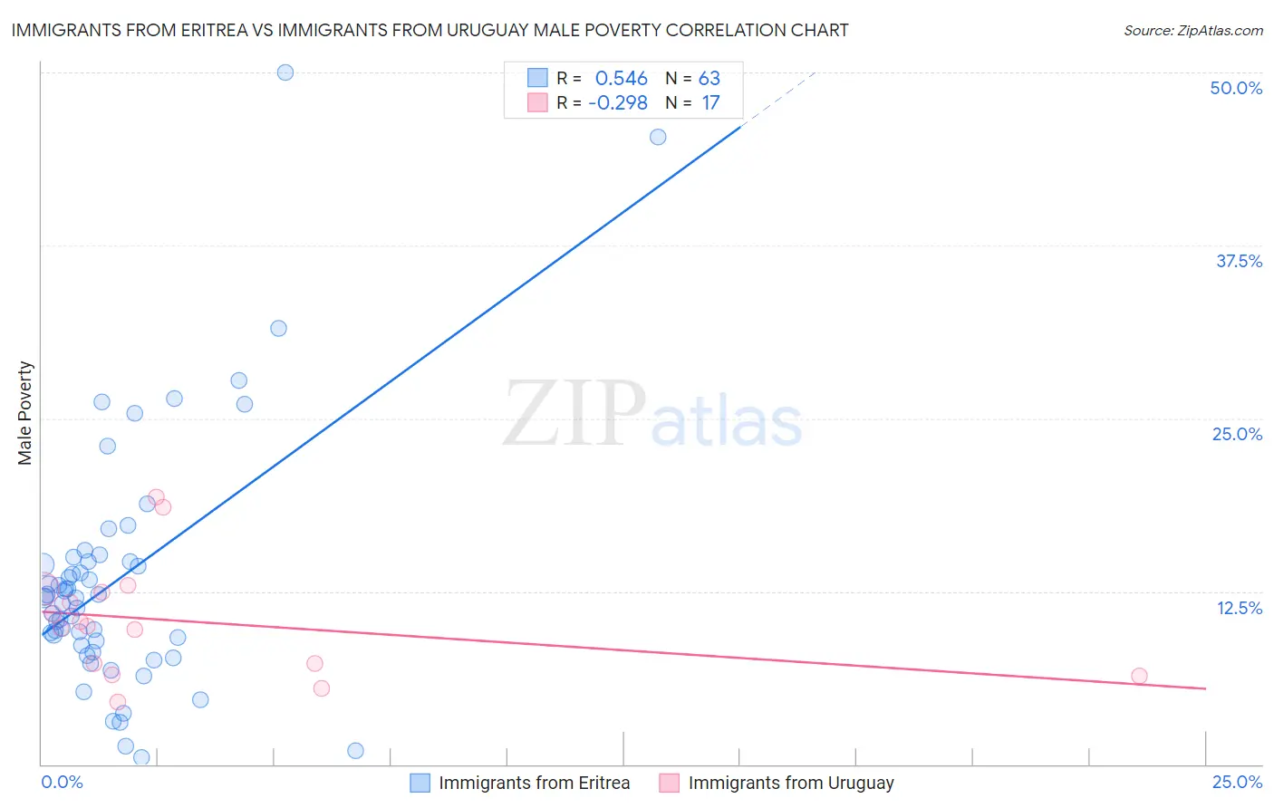 Immigrants from Eritrea vs Immigrants from Uruguay Male Poverty