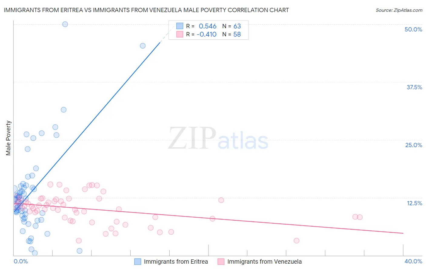 Immigrants from Eritrea vs Immigrants from Venezuela Male Poverty