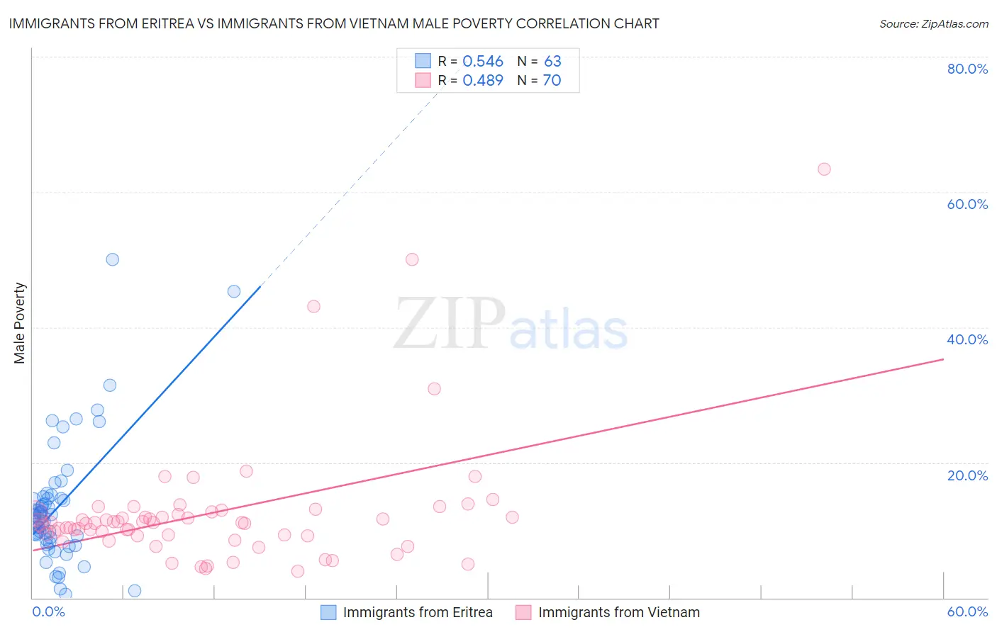 Immigrants from Eritrea vs Immigrants from Vietnam Male Poverty