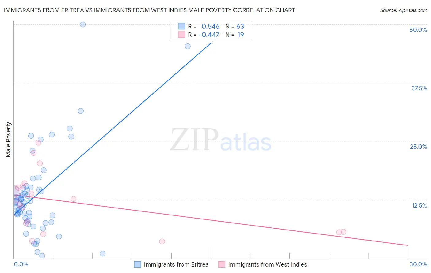 Immigrants from Eritrea vs Immigrants from West Indies Male Poverty