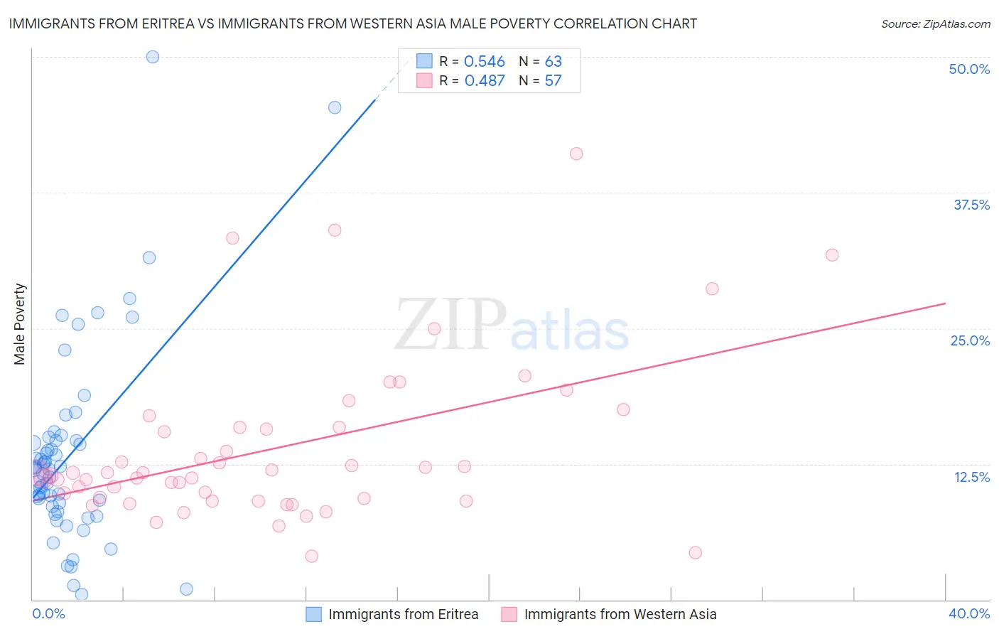 Immigrants from Eritrea vs Immigrants from Western Asia Male Poverty