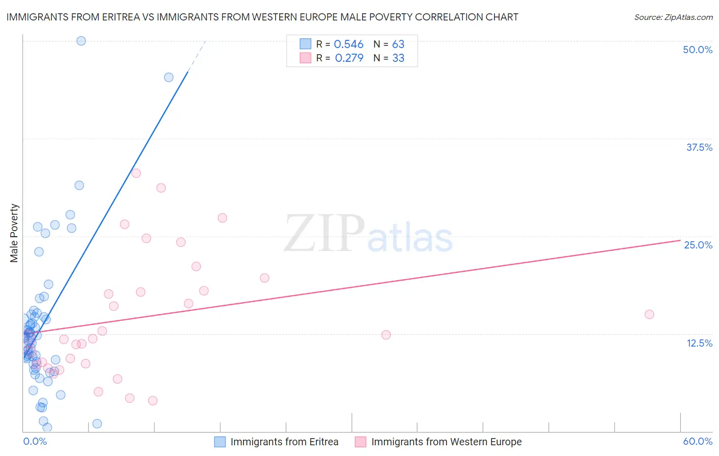 Immigrants from Eritrea vs Immigrants from Western Europe Male Poverty