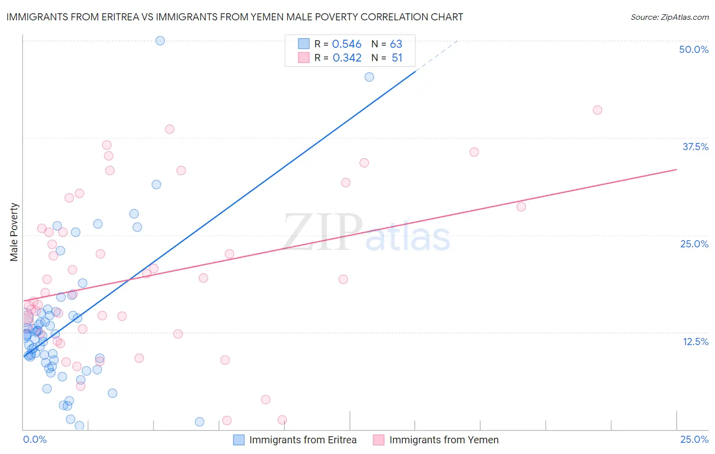 Immigrants from Eritrea vs Immigrants from Yemen Male Poverty