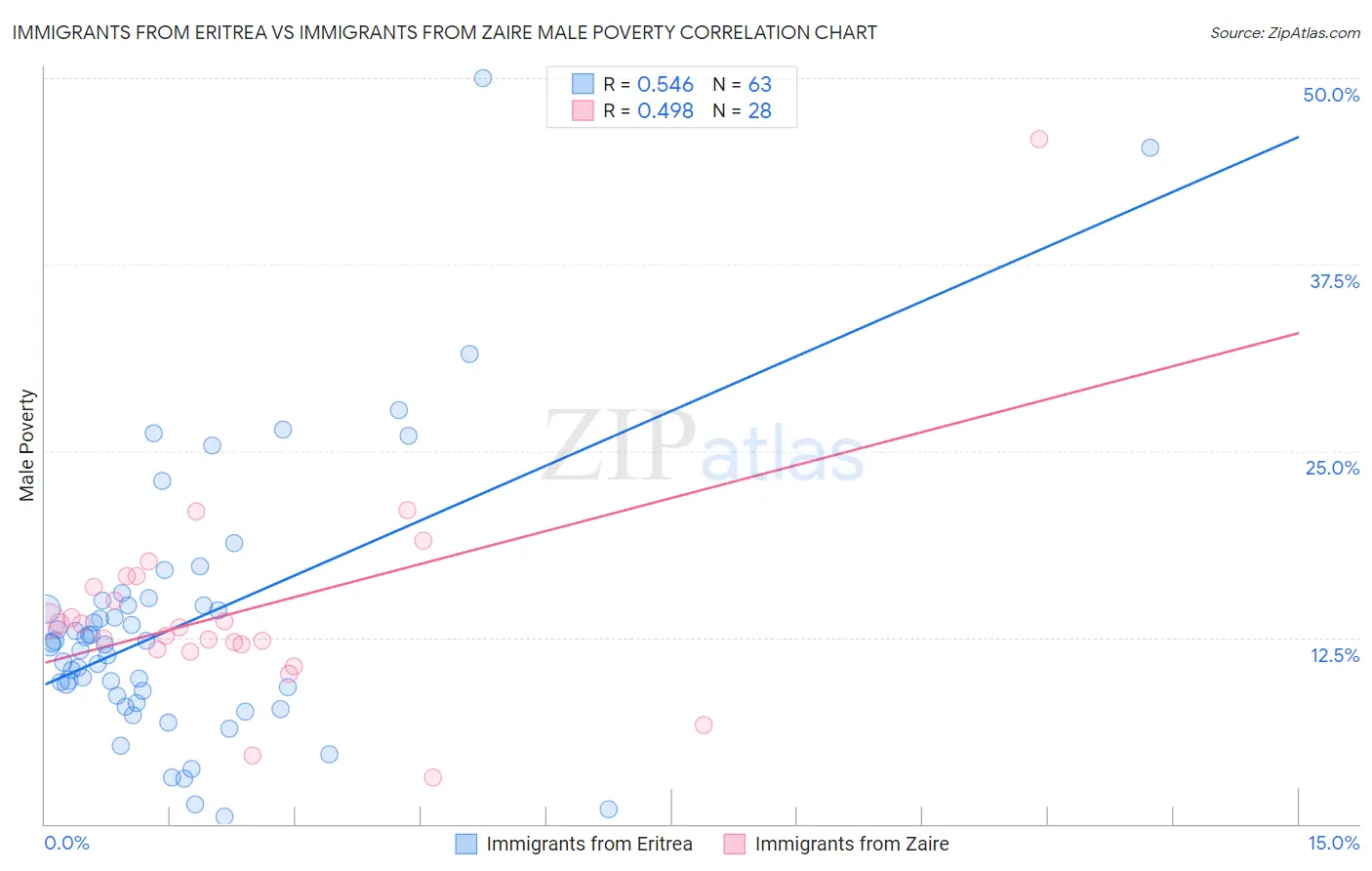 Immigrants from Eritrea vs Immigrants from Zaire Male Poverty