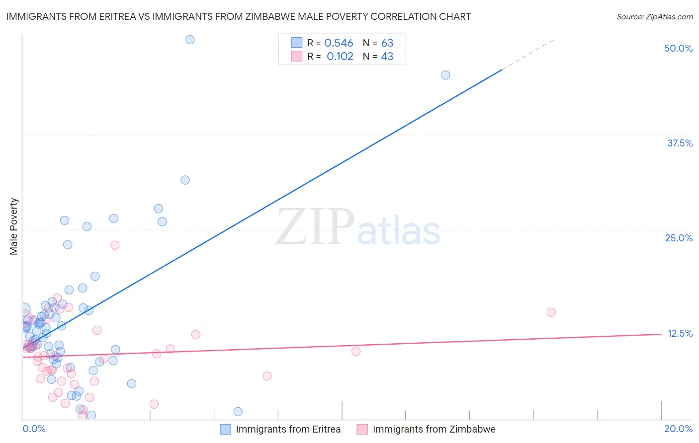 Immigrants from Eritrea vs Immigrants from Zimbabwe Male Poverty