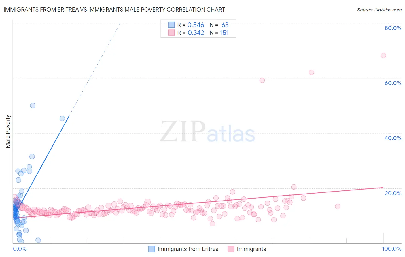 Immigrants from Eritrea vs Immigrants Male Poverty