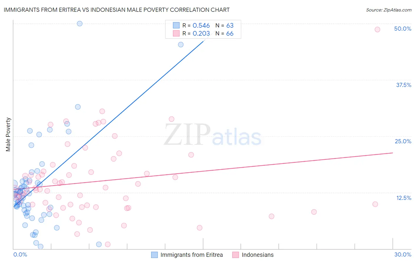 Immigrants from Eritrea vs Indonesian Male Poverty