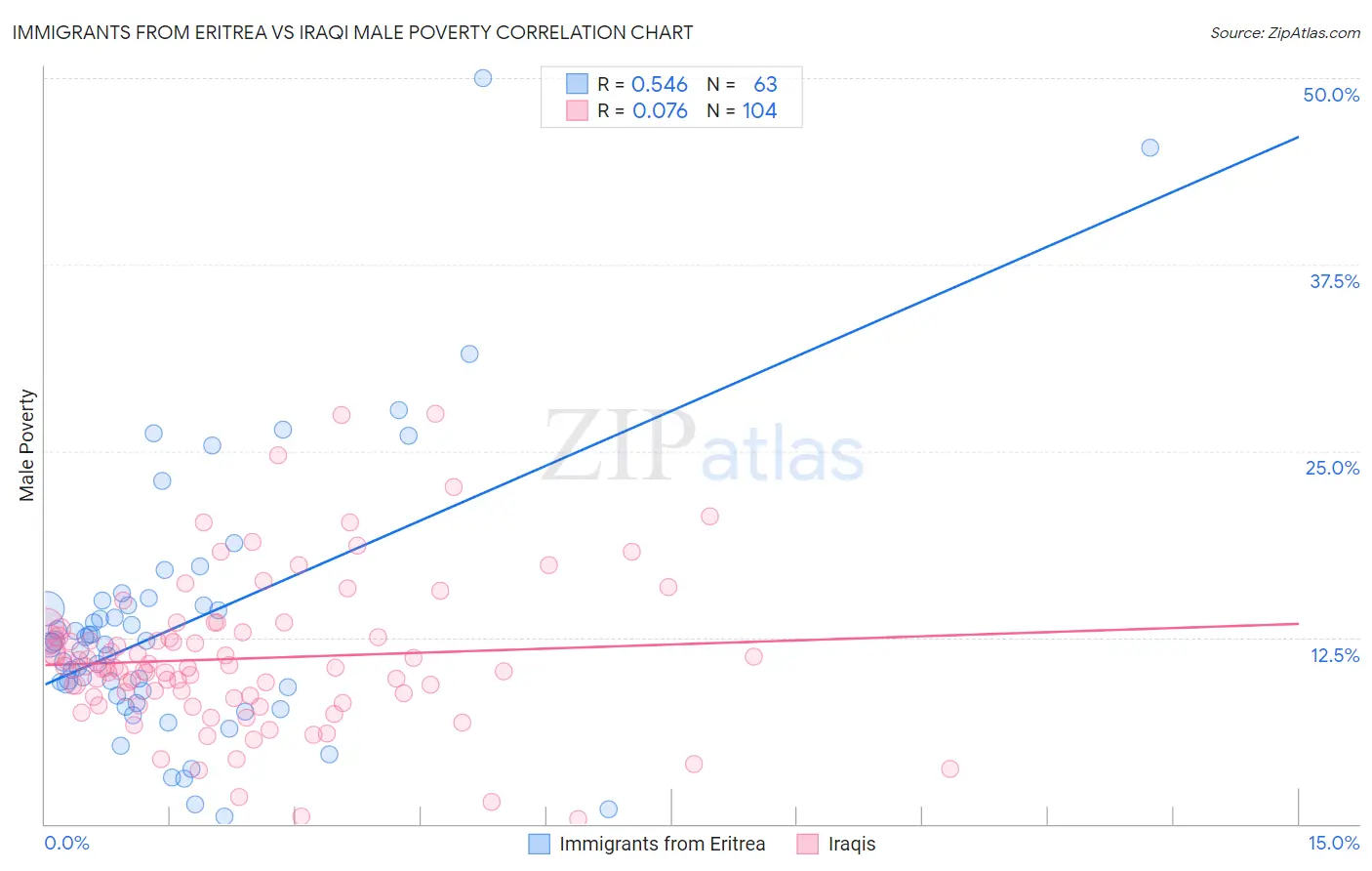 Immigrants from Eritrea vs Iraqi Male Poverty