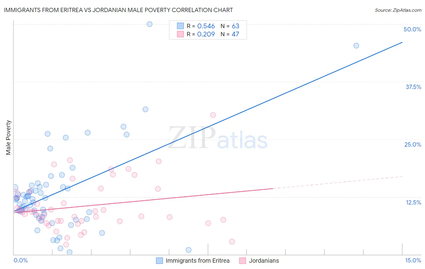 Immigrants from Eritrea vs Jordanian Male Poverty