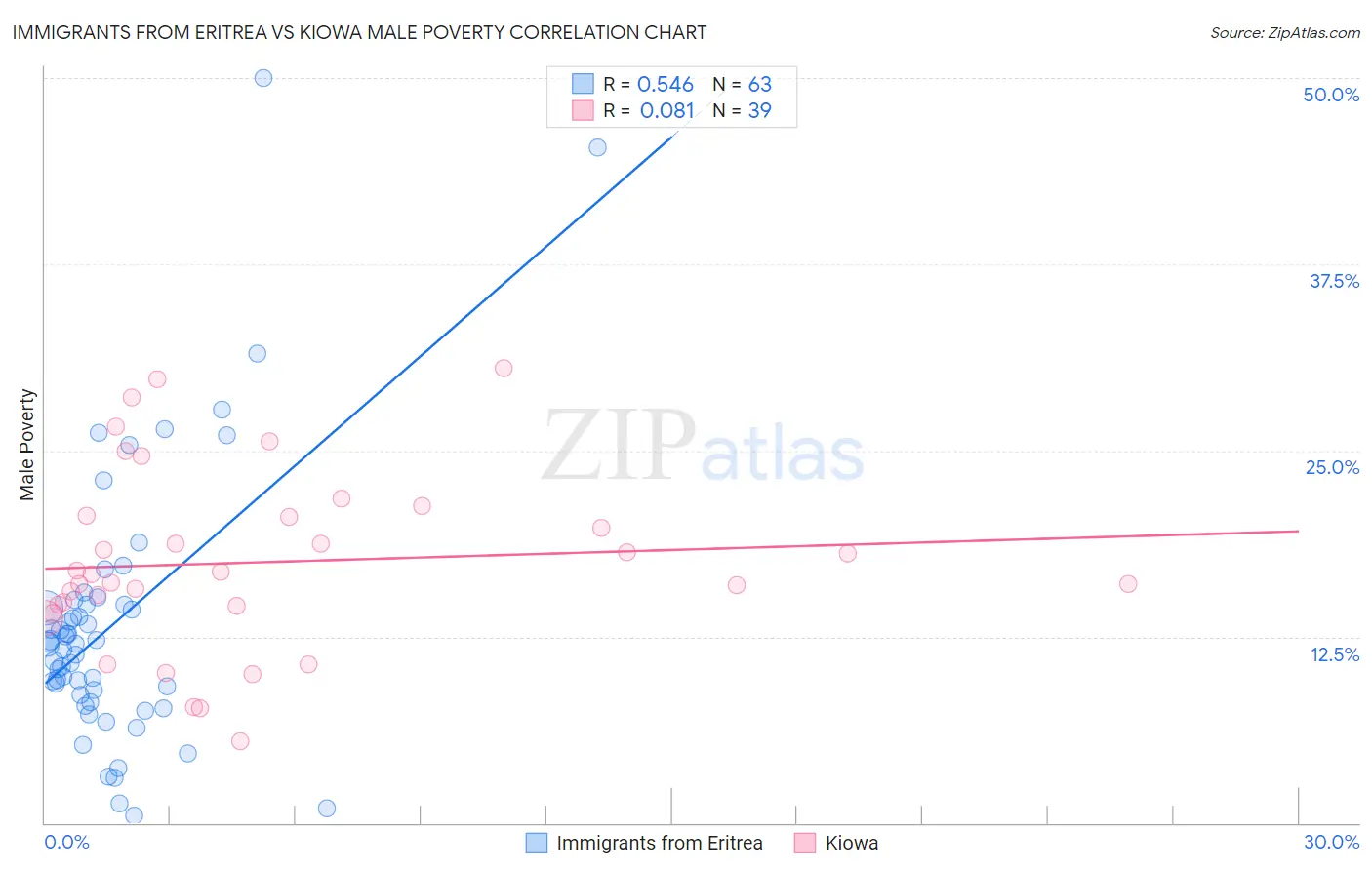 Immigrants from Eritrea vs Kiowa Male Poverty