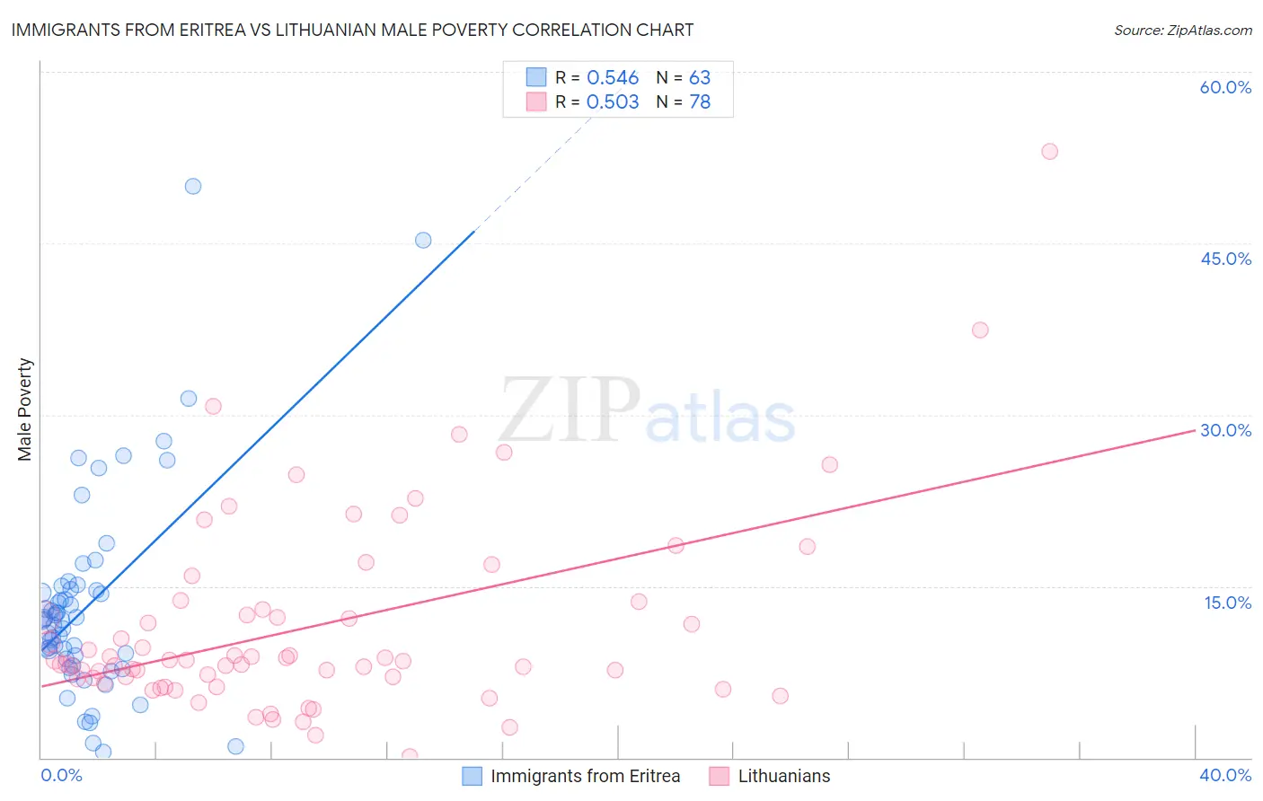 Immigrants from Eritrea vs Lithuanian Male Poverty