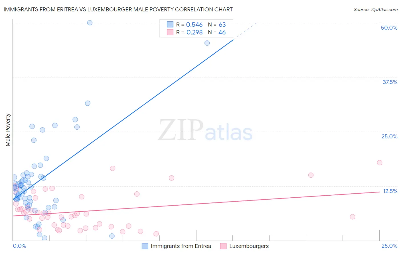 Immigrants from Eritrea vs Luxembourger Male Poverty