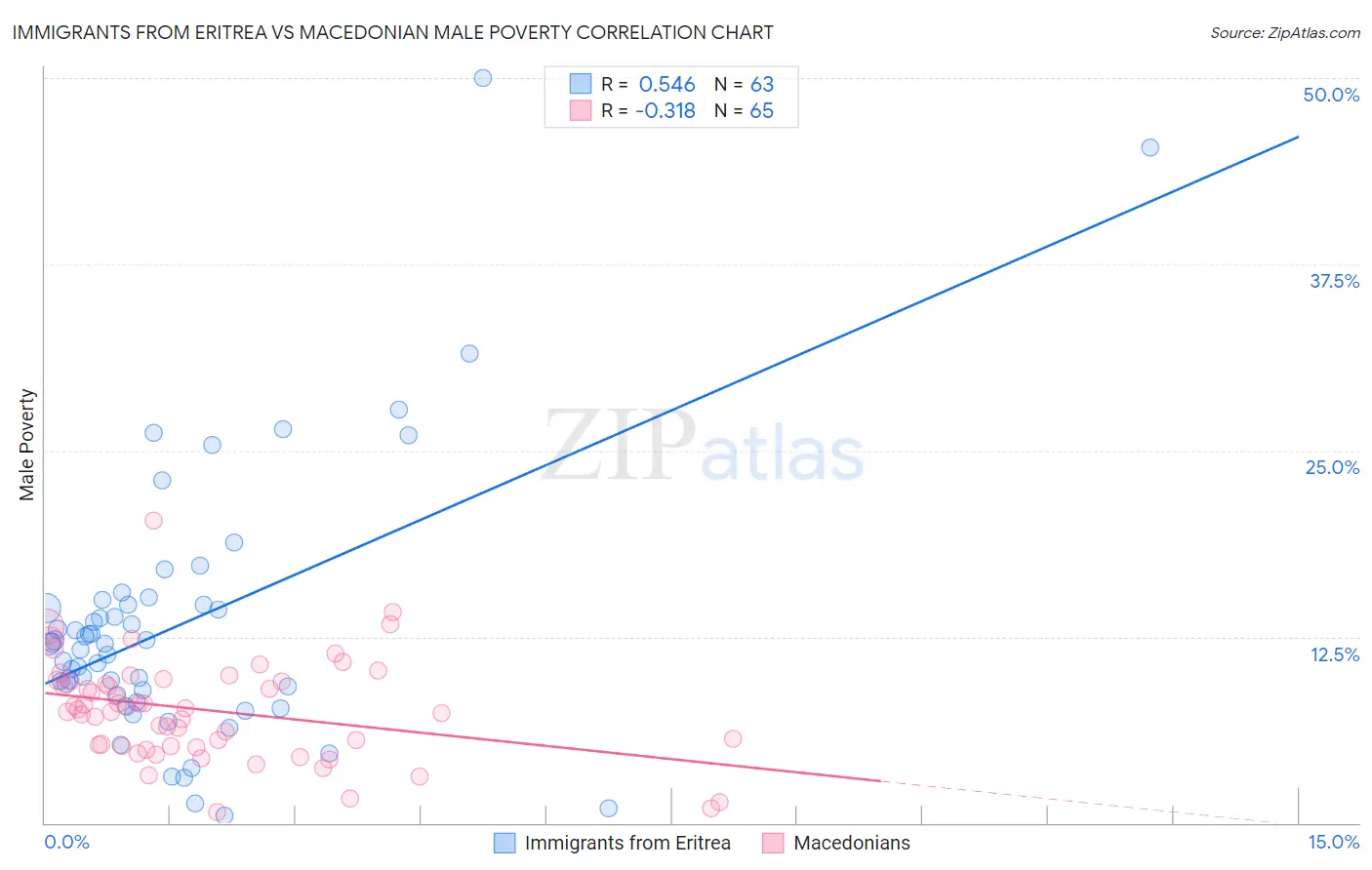 Immigrants from Eritrea vs Macedonian Male Poverty