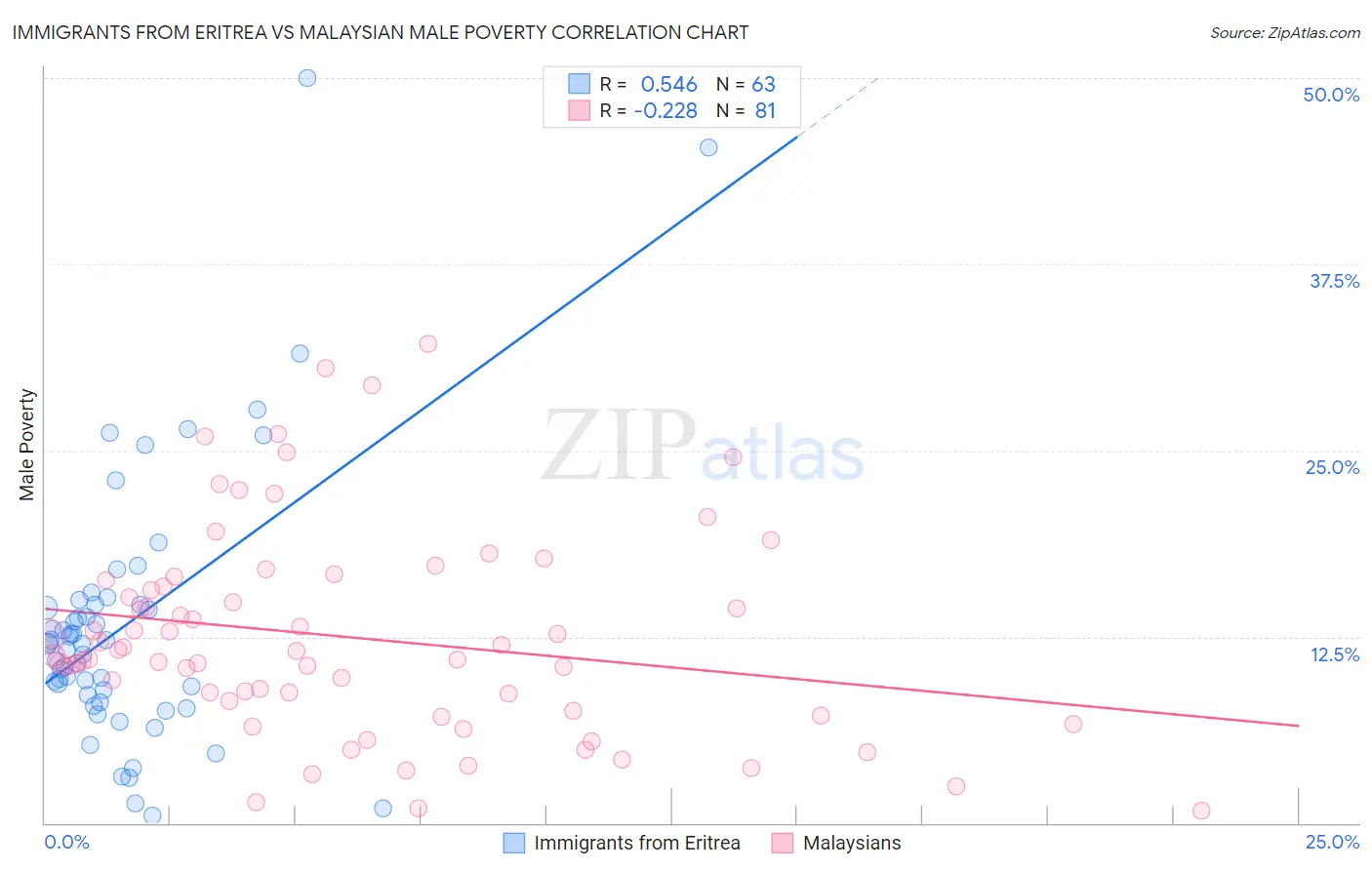 Immigrants from Eritrea vs Malaysian Male Poverty