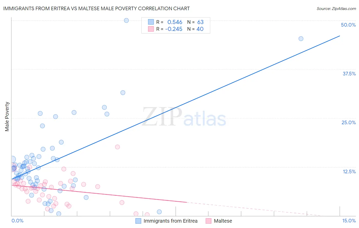 Immigrants from Eritrea vs Maltese Male Poverty