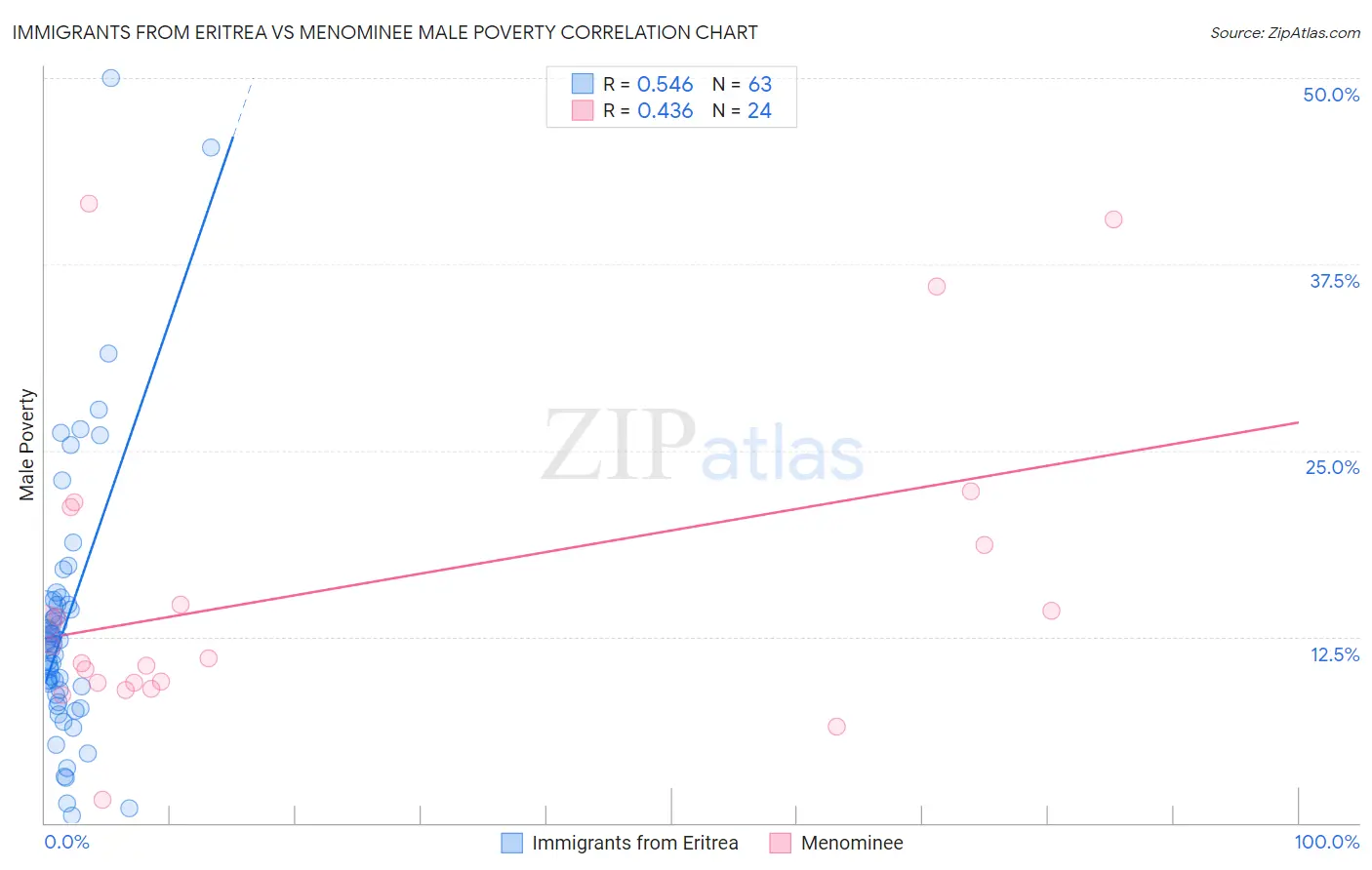 Immigrants from Eritrea vs Menominee Male Poverty
