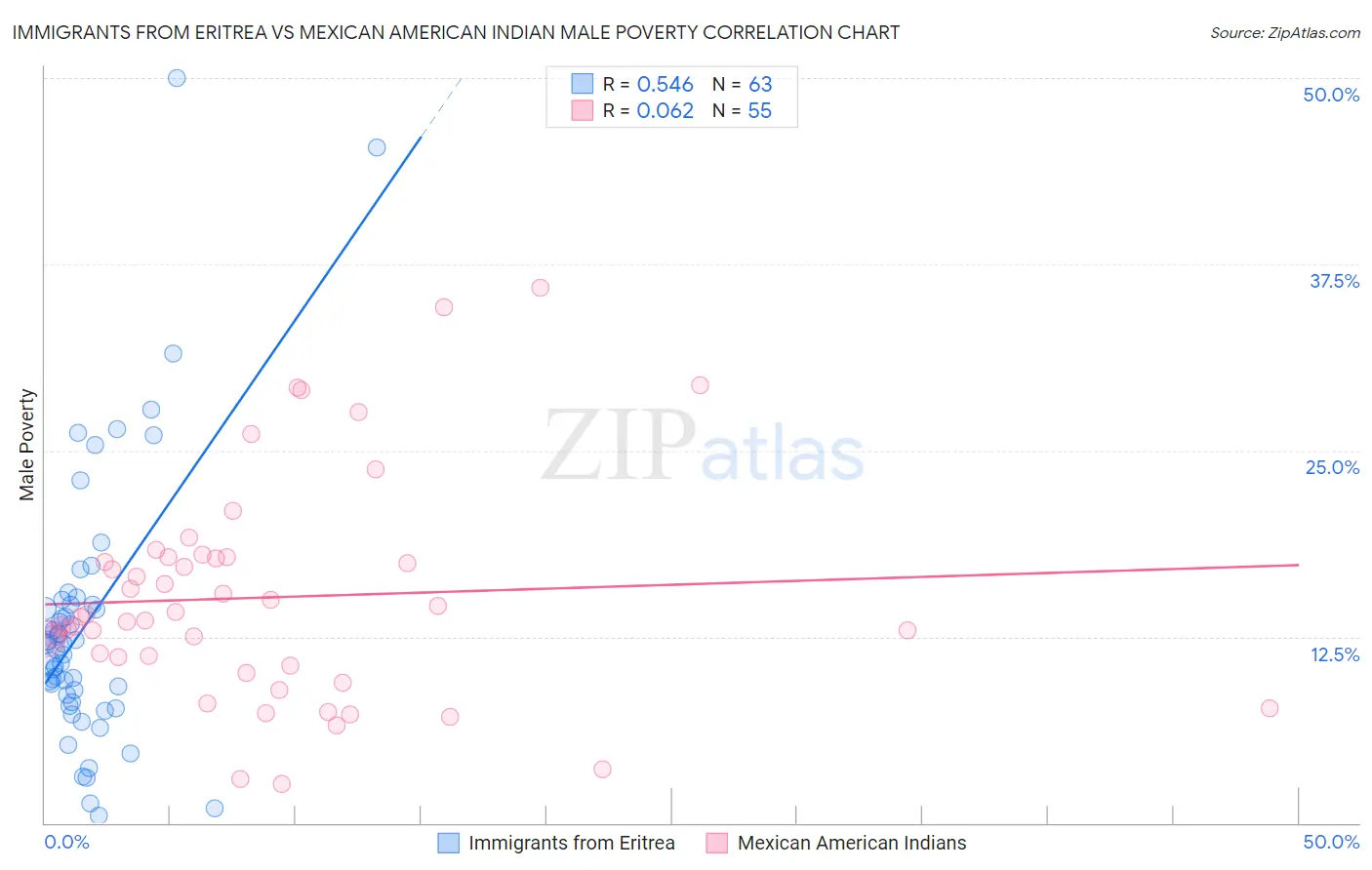 Immigrants from Eritrea vs Mexican American Indian Male Poverty