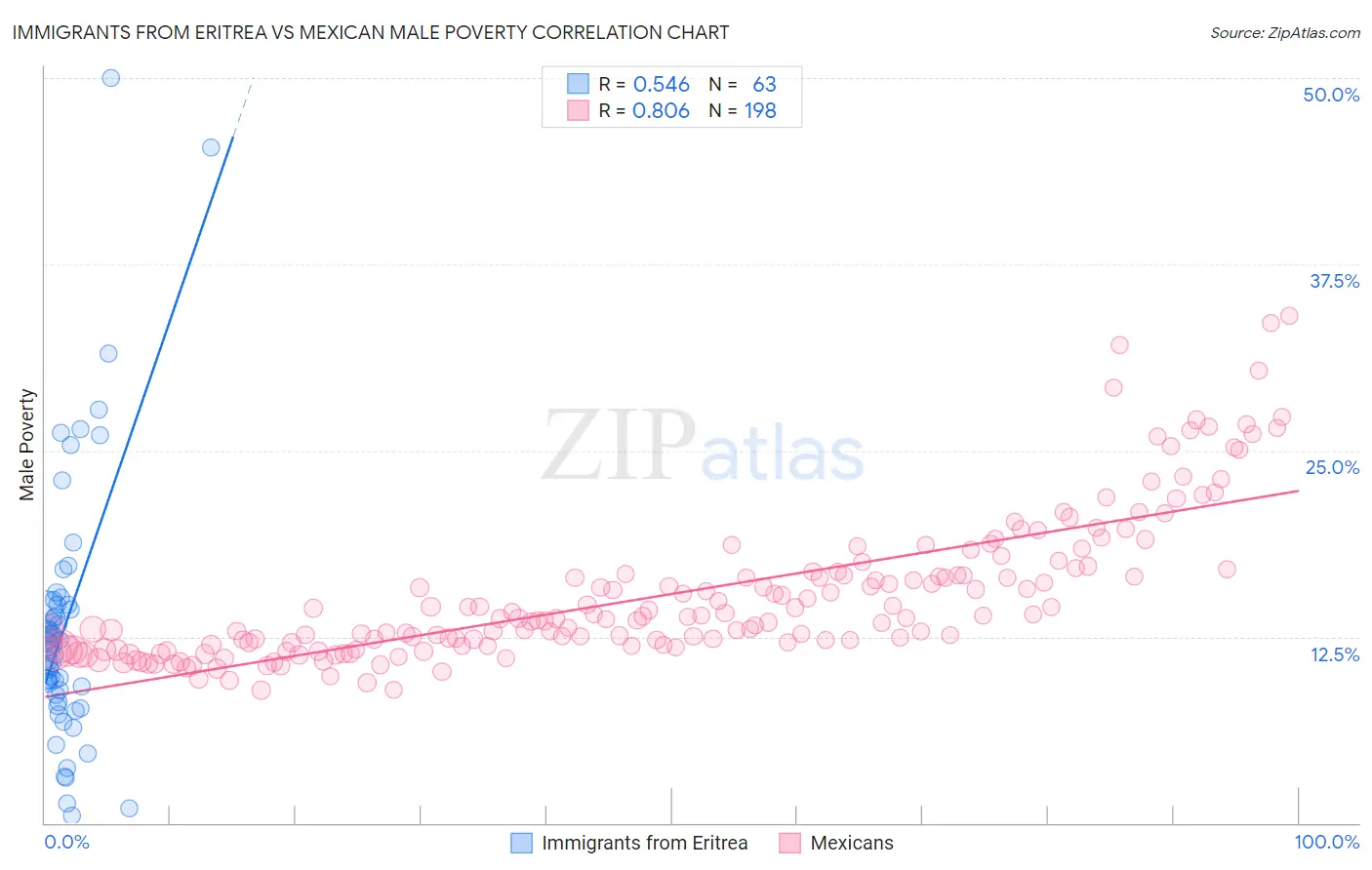 Immigrants from Eritrea vs Mexican Male Poverty