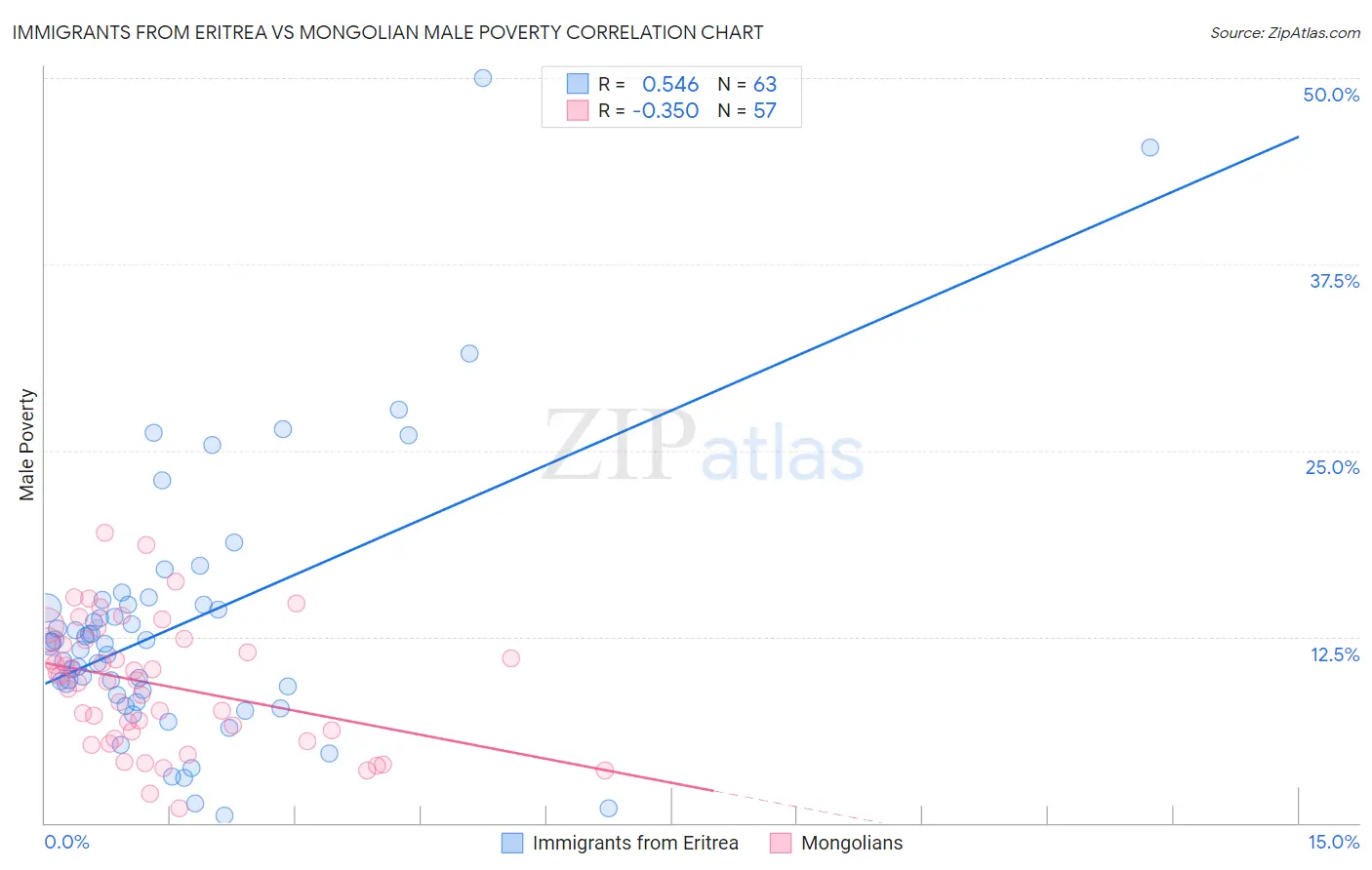 Immigrants from Eritrea vs Mongolian Male Poverty