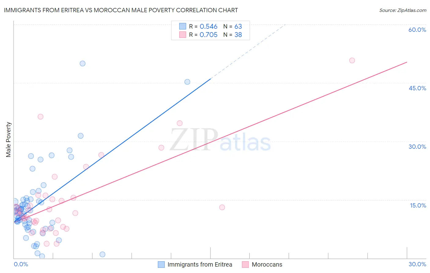 Immigrants from Eritrea vs Moroccan Male Poverty