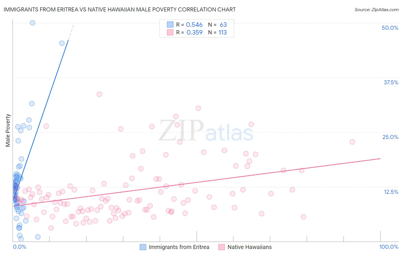 Immigrants from Eritrea vs Native Hawaiian Male Poverty