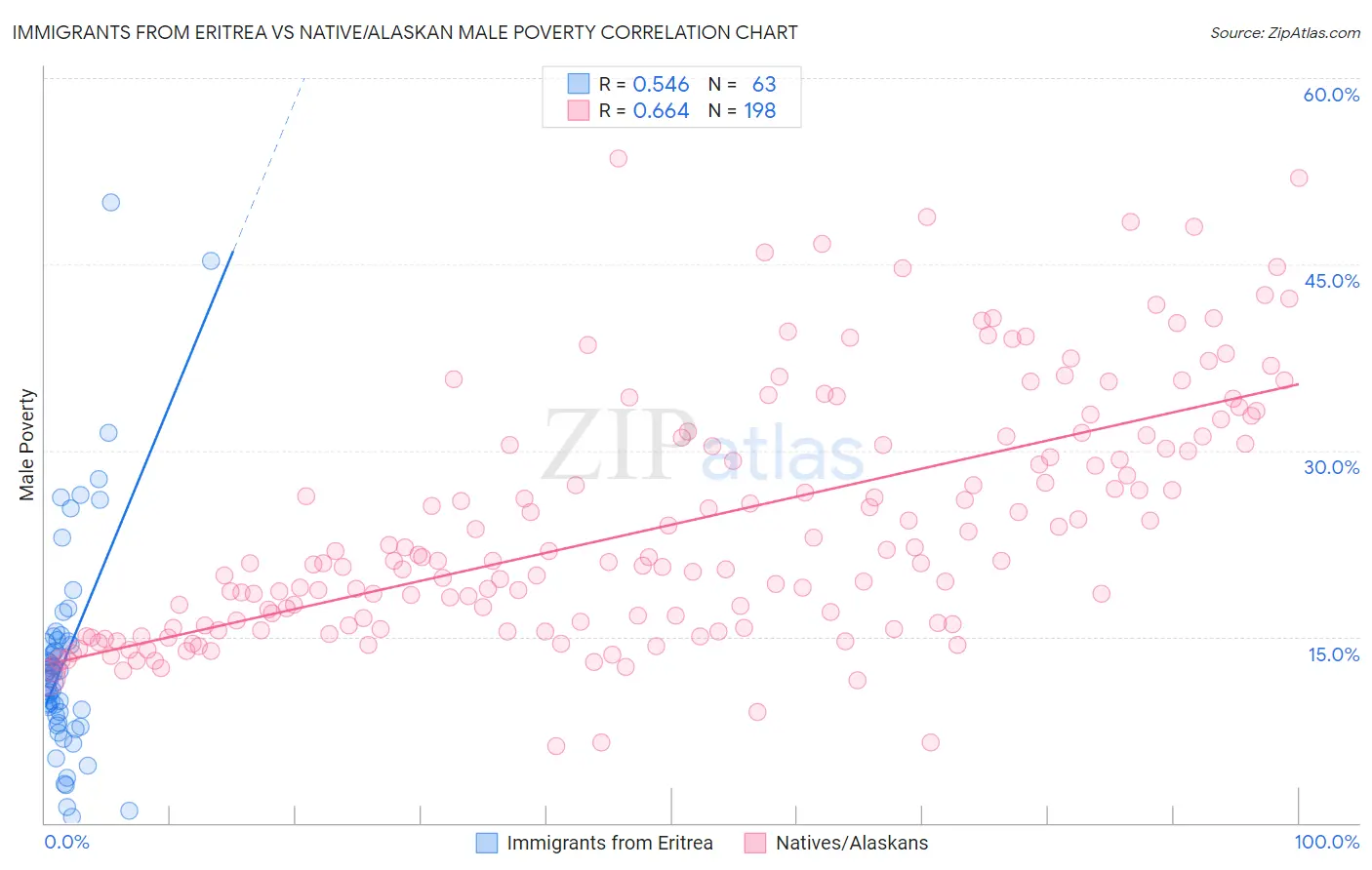 Immigrants from Eritrea vs Native/Alaskan Male Poverty