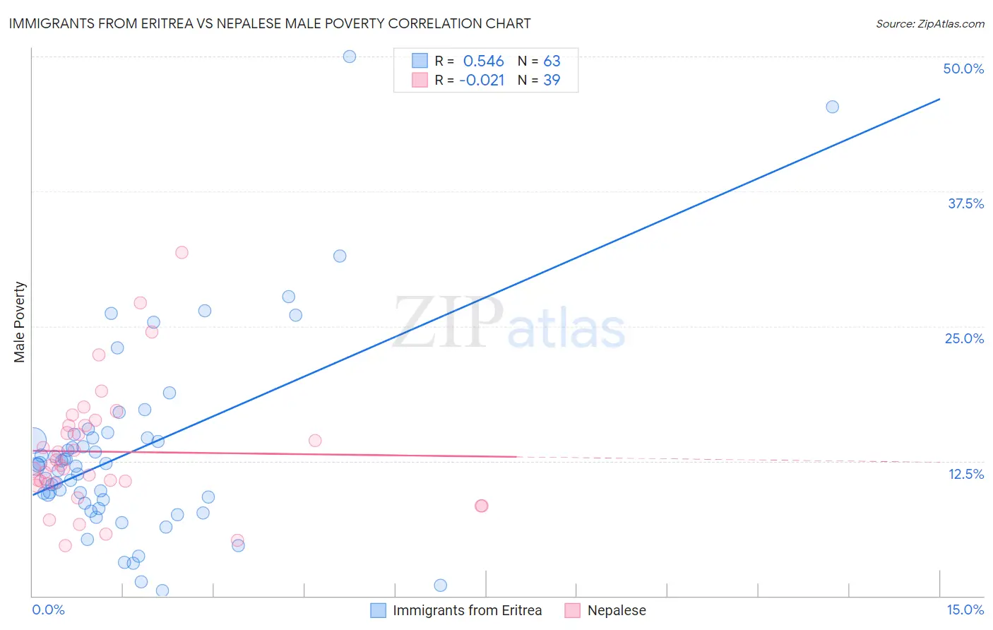 Immigrants from Eritrea vs Nepalese Male Poverty