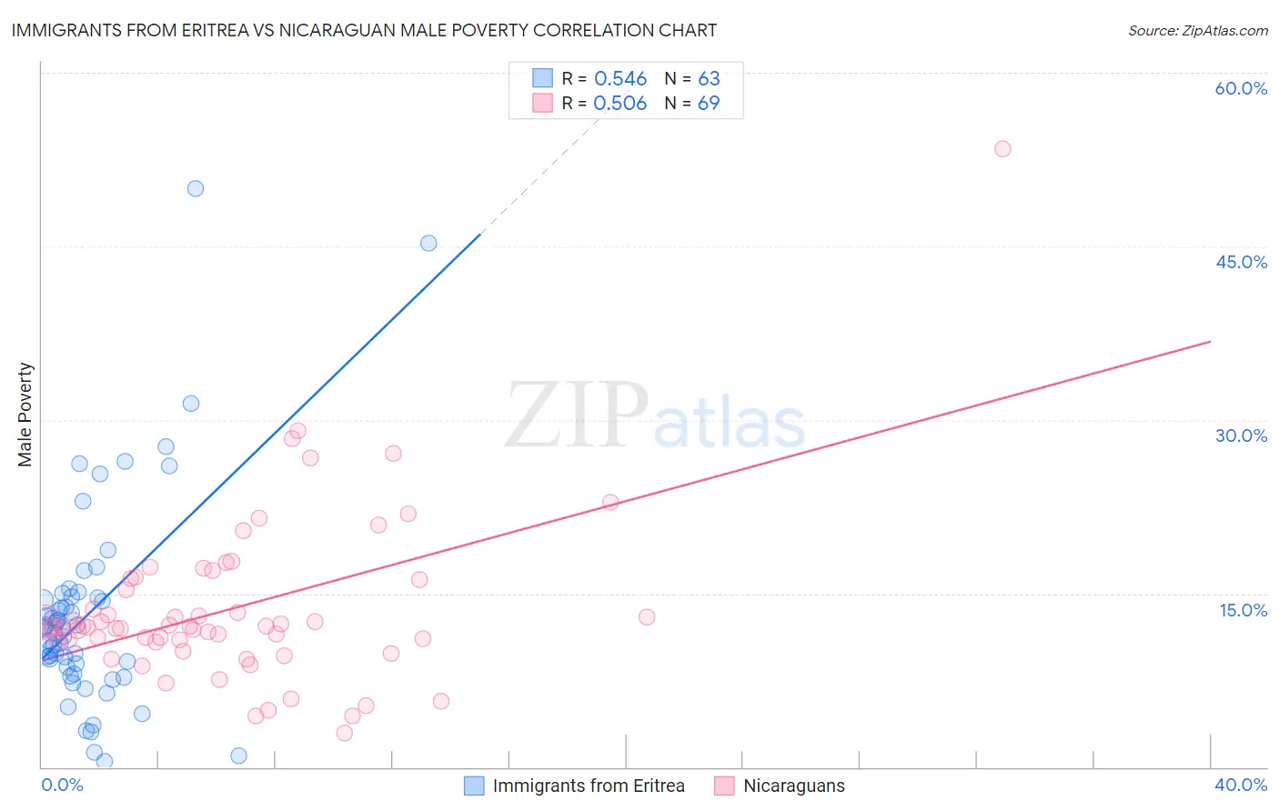 Immigrants from Eritrea vs Nicaraguan Male Poverty