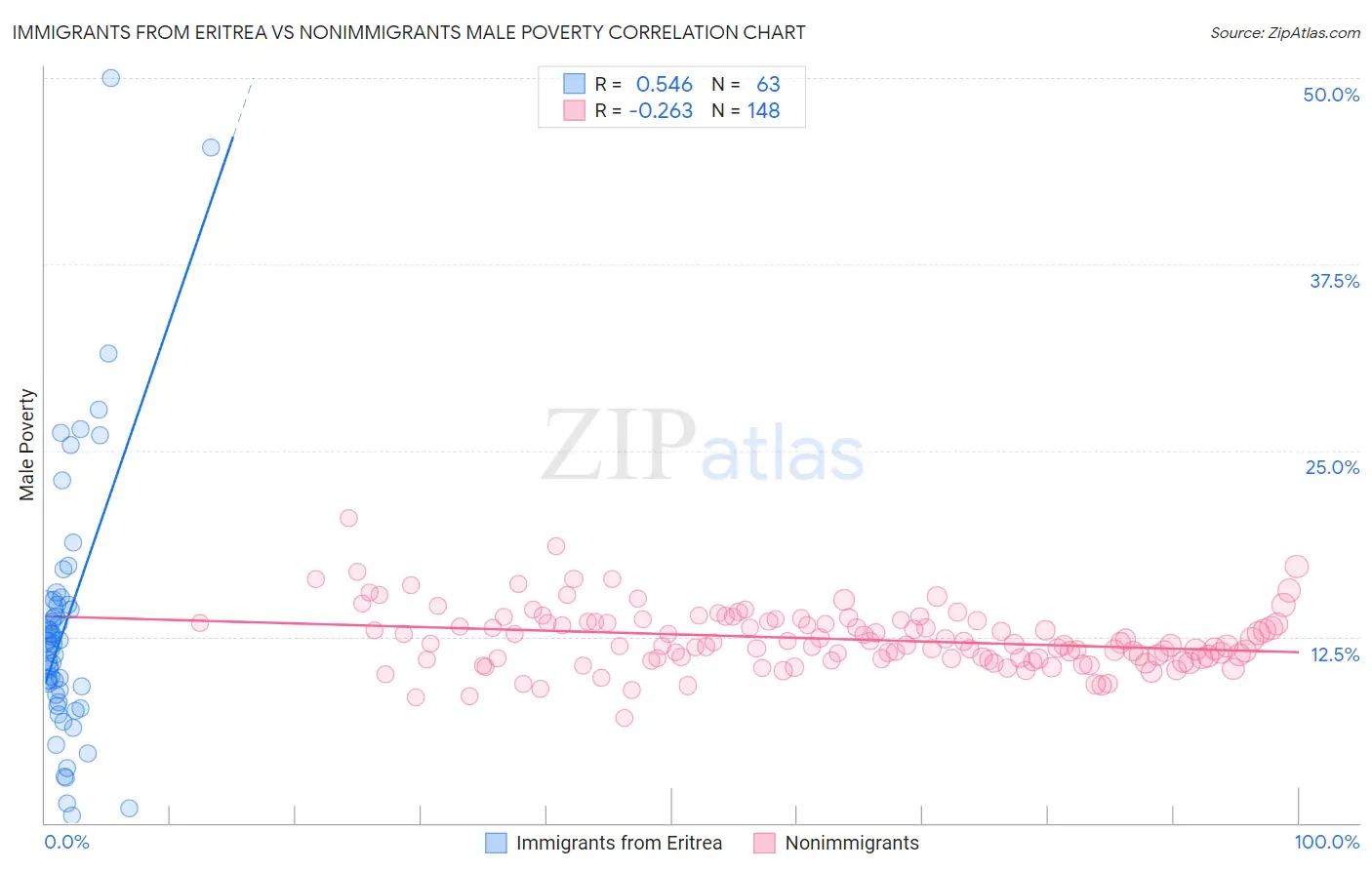 Immigrants from Eritrea vs Nonimmigrants Male Poverty