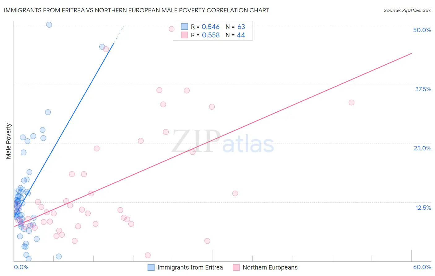 Immigrants from Eritrea vs Northern European Male Poverty