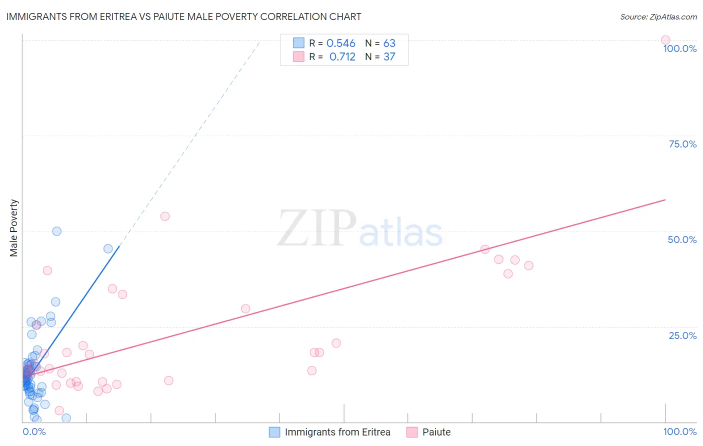 Immigrants from Eritrea vs Paiute Male Poverty
