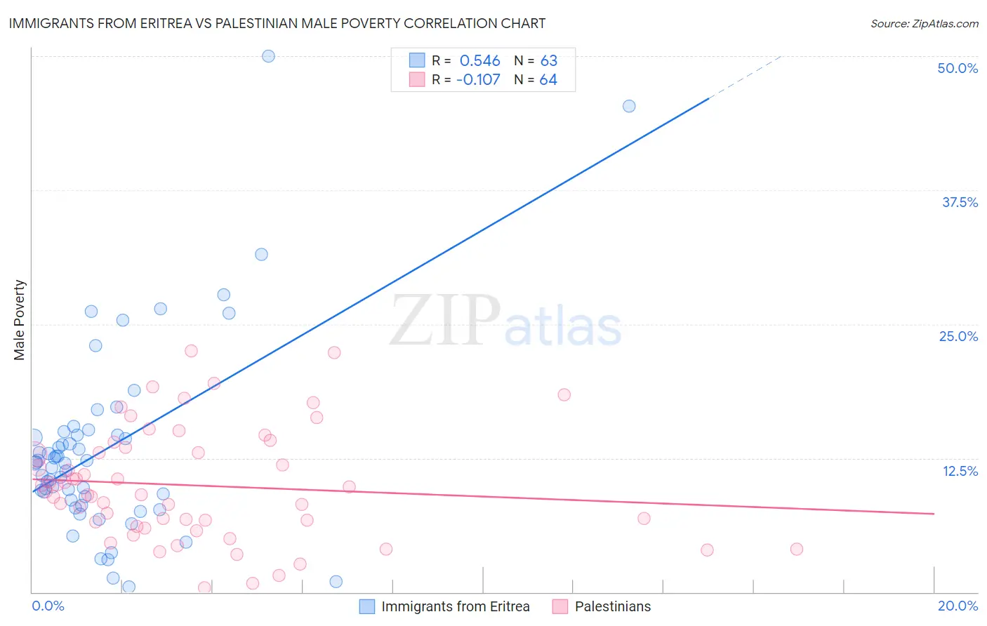 Immigrants from Eritrea vs Palestinian Male Poverty