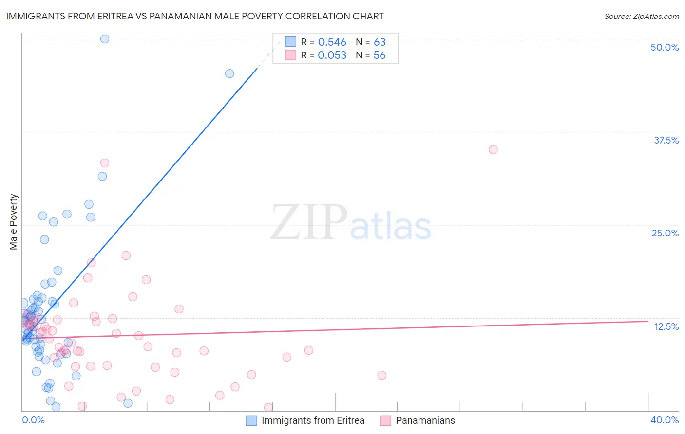 Immigrants from Eritrea vs Panamanian Male Poverty