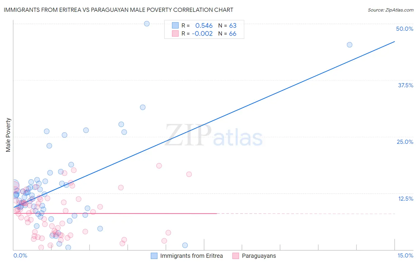 Immigrants from Eritrea vs Paraguayan Male Poverty