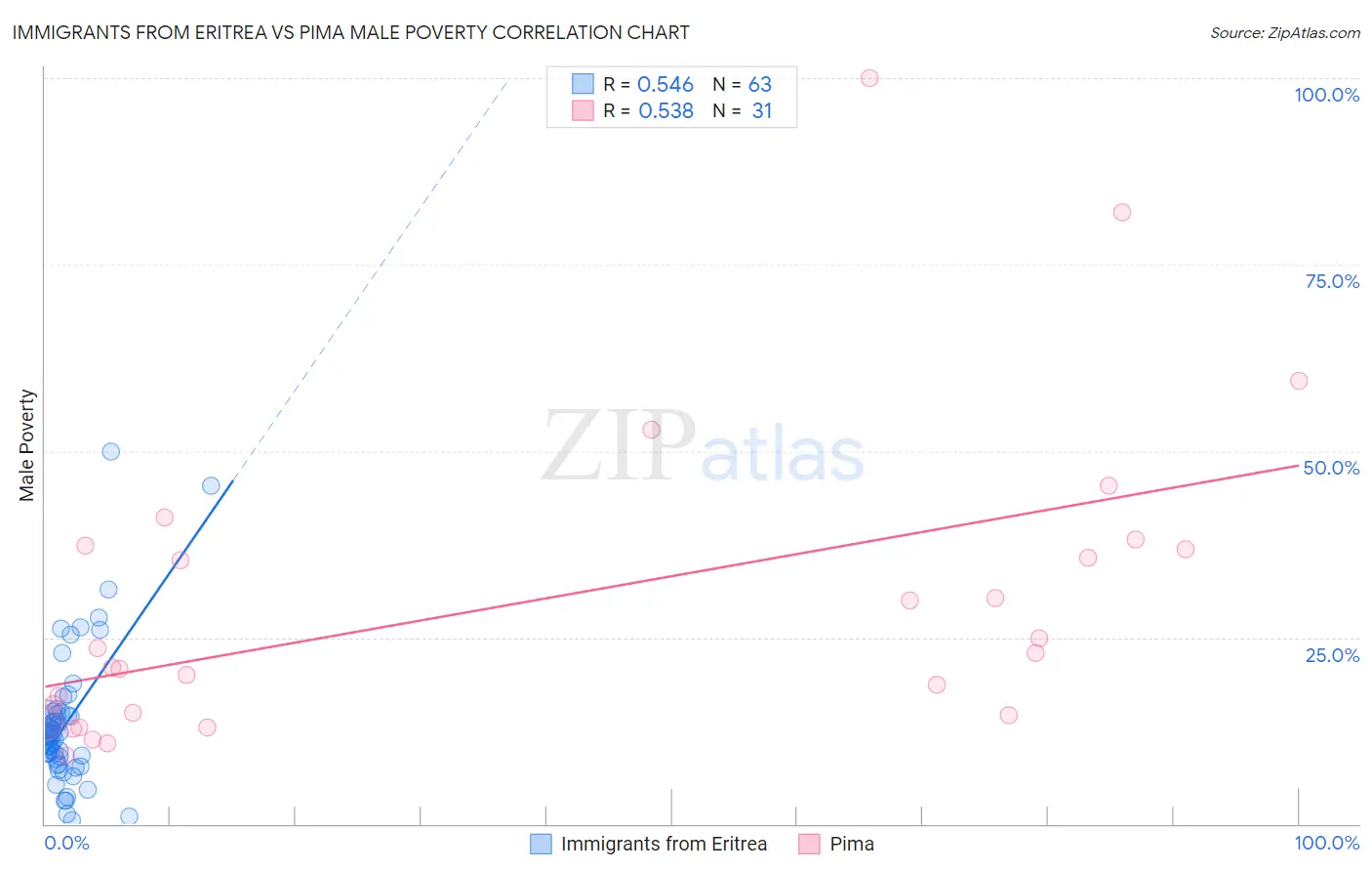 Immigrants from Eritrea vs Pima Male Poverty