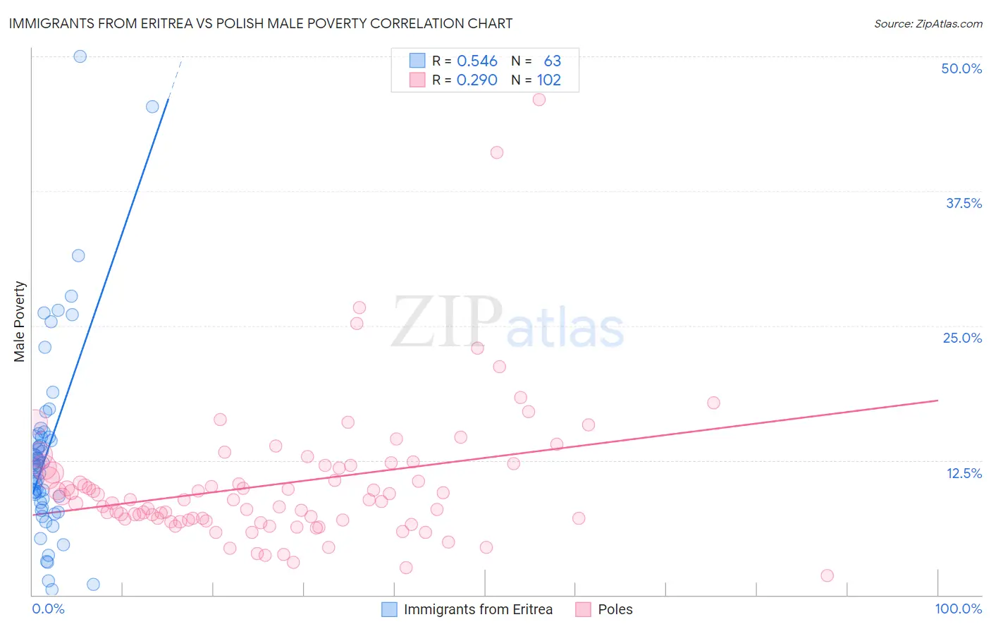 Immigrants from Eritrea vs Polish Male Poverty