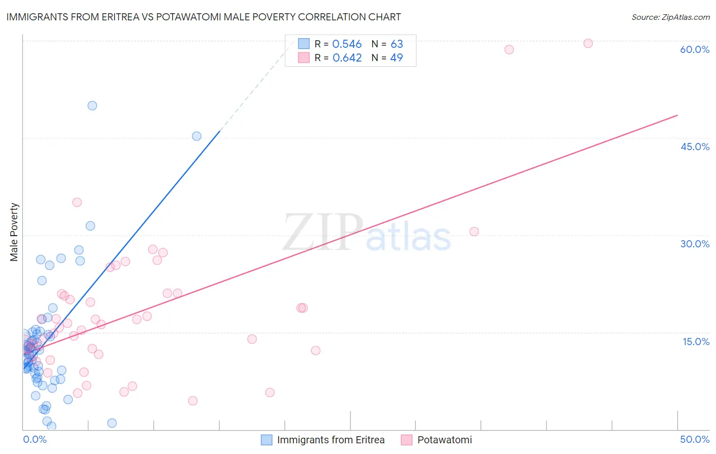 Immigrants from Eritrea vs Potawatomi Male Poverty