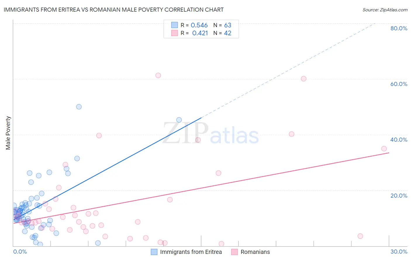 Immigrants from Eritrea vs Romanian Male Poverty