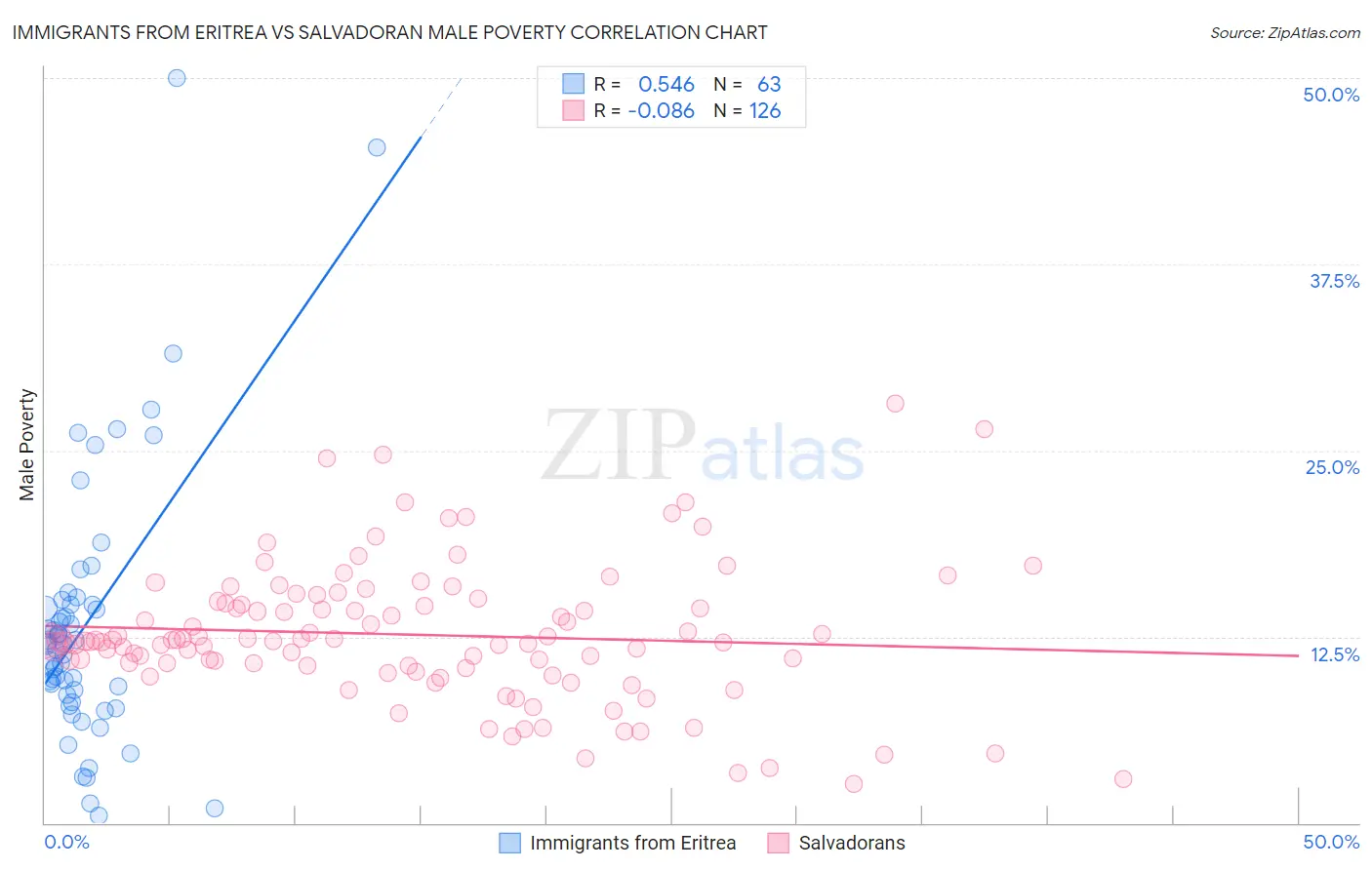 Immigrants from Eritrea vs Salvadoran Male Poverty