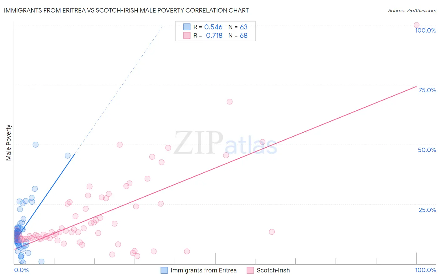 Immigrants from Eritrea vs Scotch-Irish Male Poverty