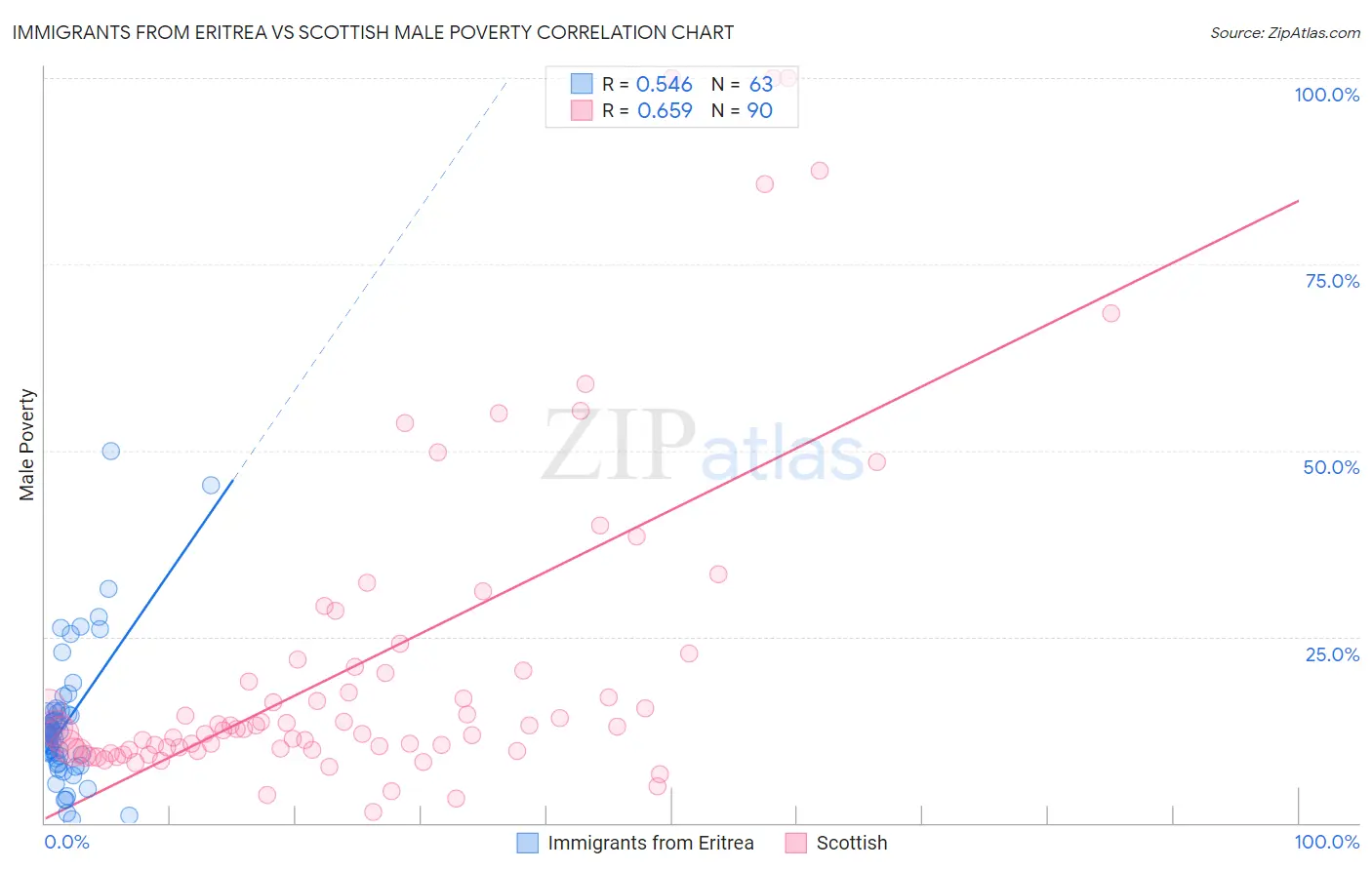 Immigrants from Eritrea vs Scottish Male Poverty
