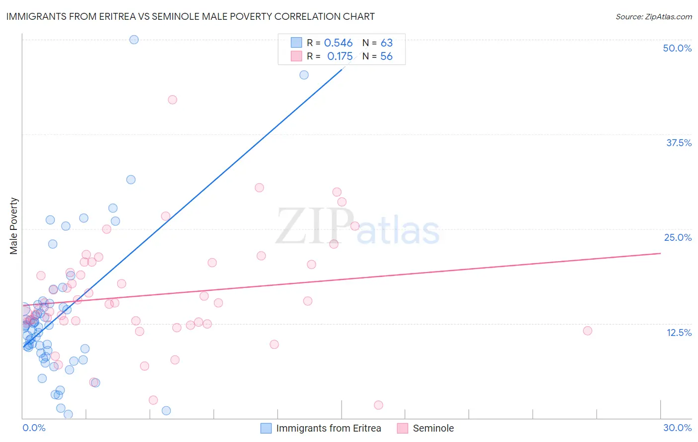 Immigrants from Eritrea vs Seminole Male Poverty