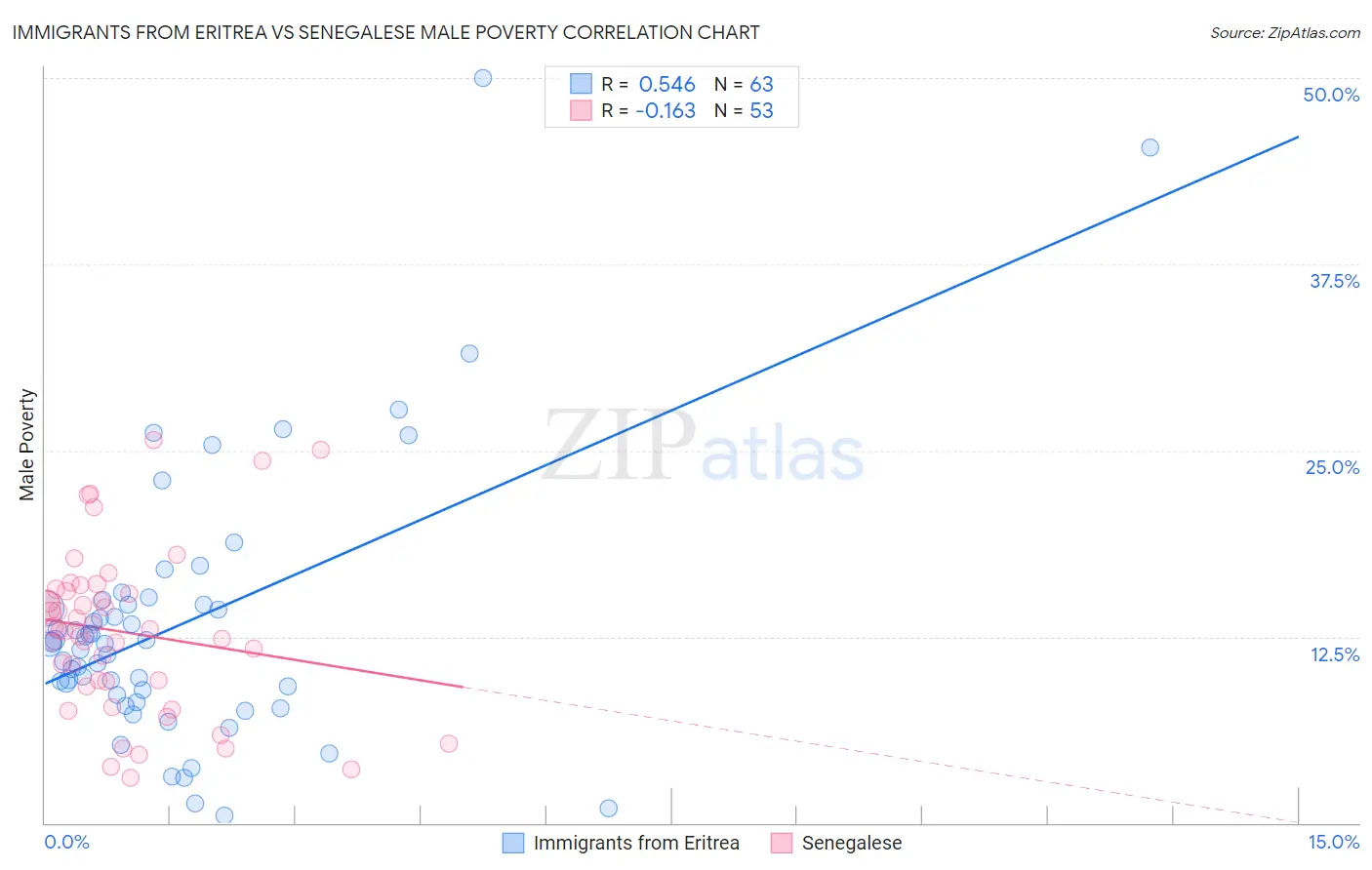 Immigrants from Eritrea vs Senegalese Male Poverty