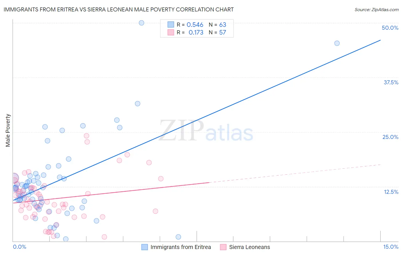 Immigrants from Eritrea vs Sierra Leonean Male Poverty