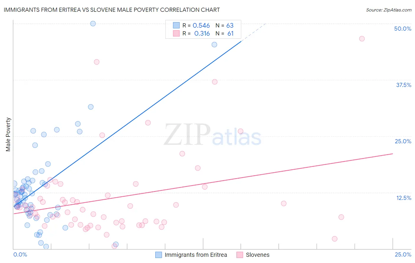 Immigrants from Eritrea vs Slovene Male Poverty