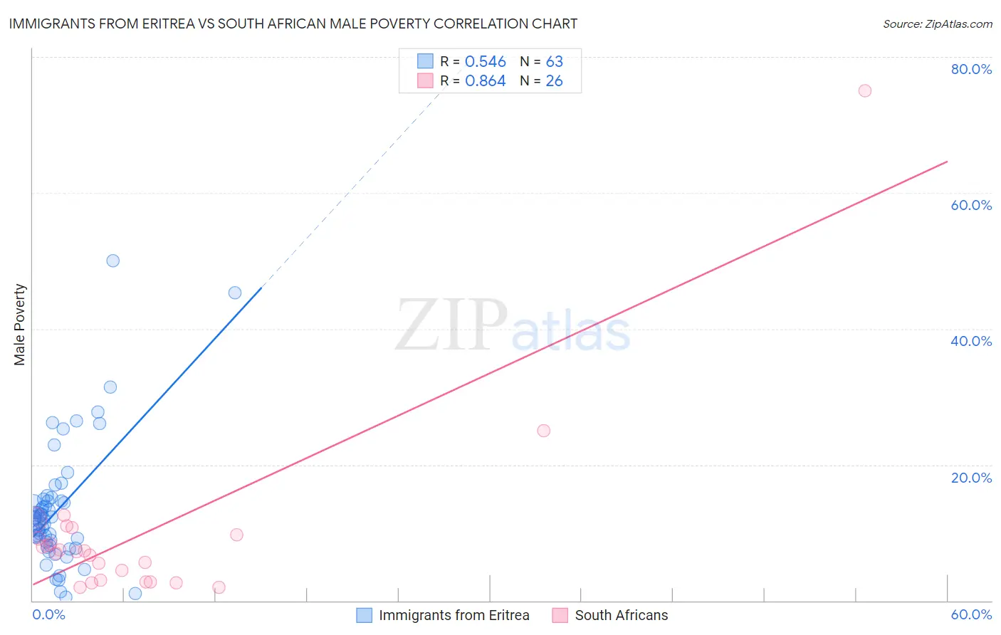 Immigrants from Eritrea vs South African Male Poverty