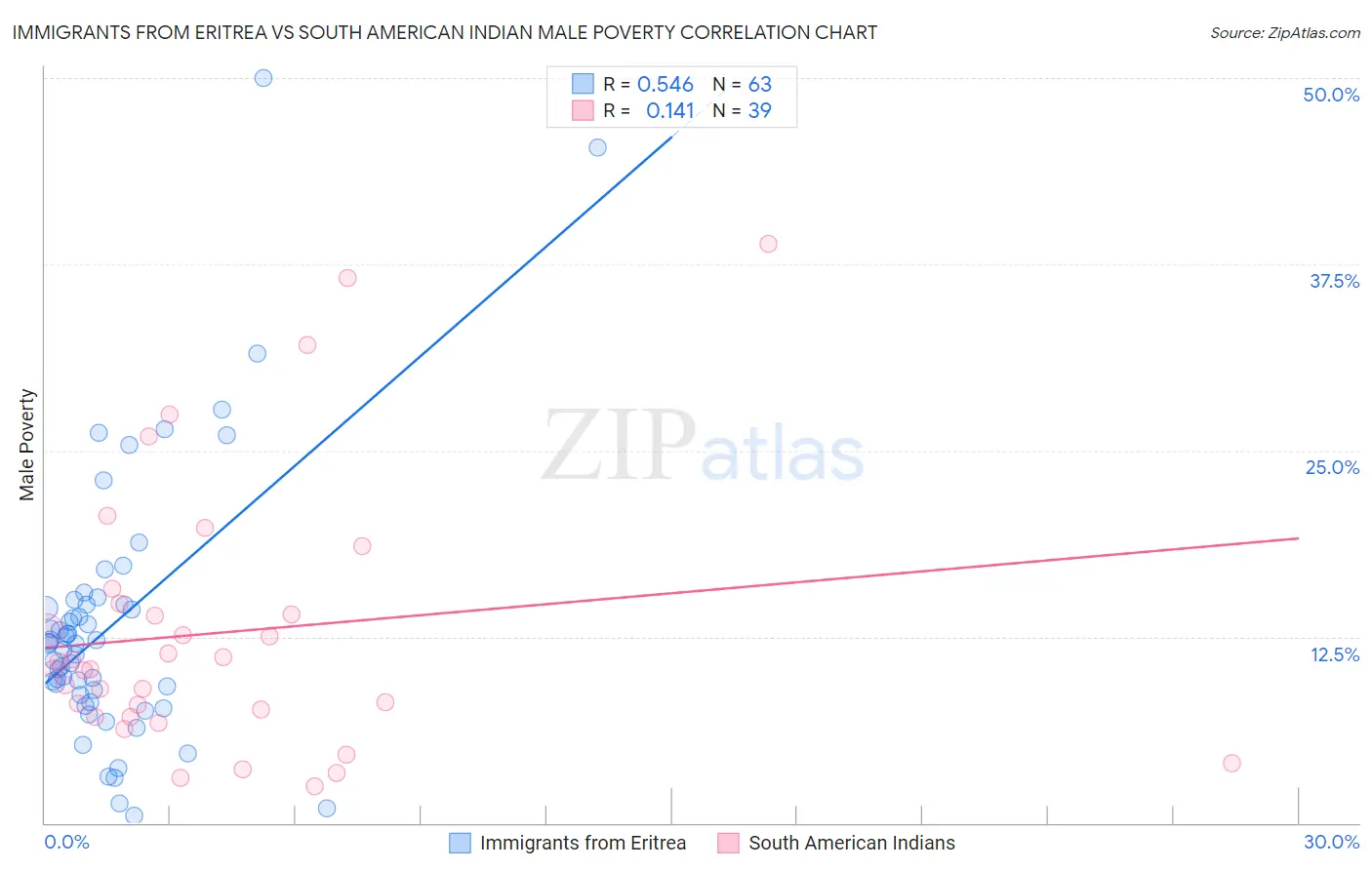 Immigrants from Eritrea vs South American Indian Male Poverty