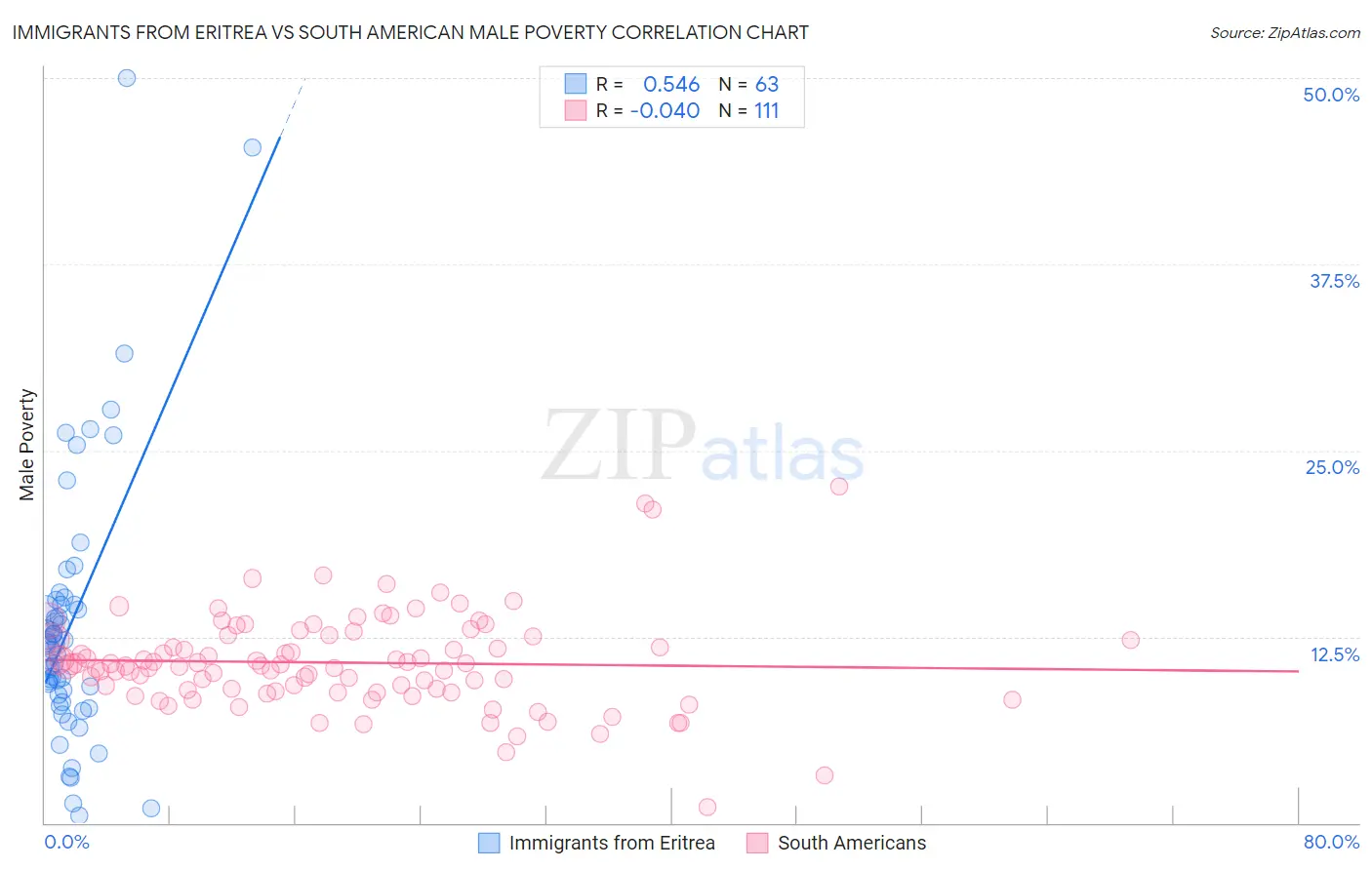 Immigrants from Eritrea vs South American Male Poverty