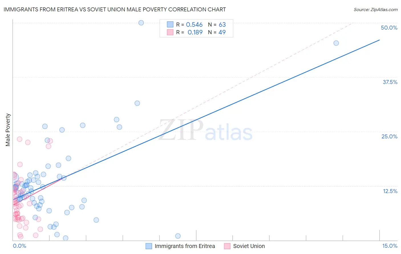 Immigrants from Eritrea vs Soviet Union Male Poverty